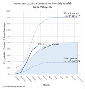 february 2023 rainfall graph