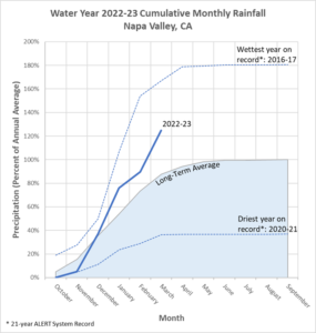 graph of rainfall totals in march 2023